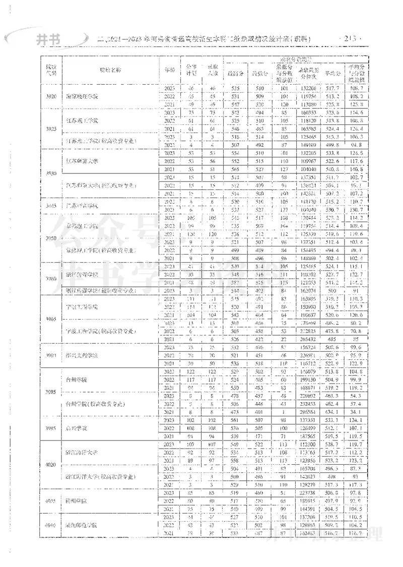 理科录取统计全本偏白版_1.高考2025全国各省真题+答案_必看高考志愿填报价值2999_高考志愿填报_13-河南_河南全套_24理科录取统计Excel版本