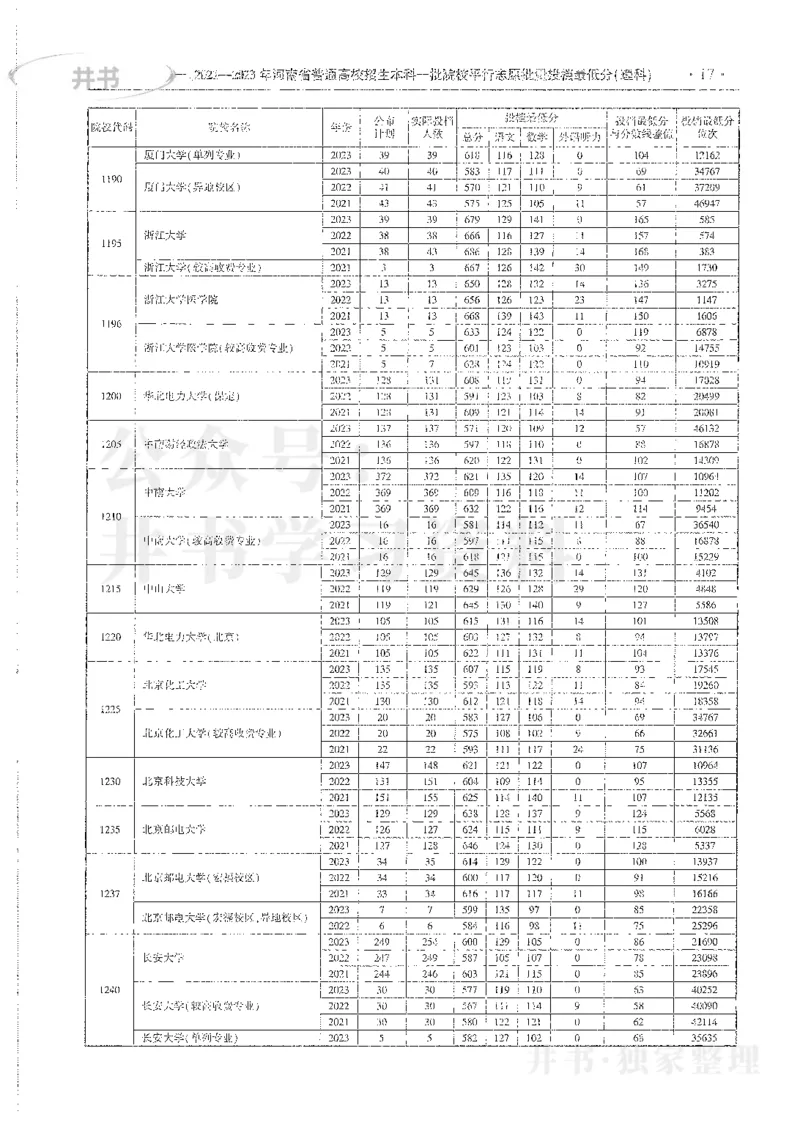 理科录取统计全本偏白版_1.高考2025全国各省真题+答案_必看高考志愿填报价值2999_高考志愿填报_13-河南_河南全套_24理科录取统计Excel版本