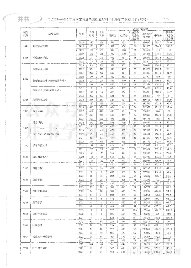 理科录取统计全本偏白版_1.高考2025全国各省真题+答案_必看高考志愿填报价值2999_高考志愿填报_13-河南_河南全套_24理科录取统计Excel版本