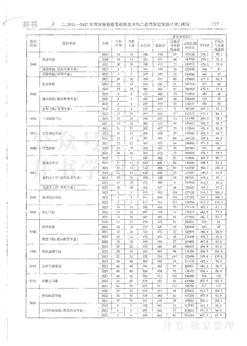 理科录取统计全本偏白版_1.高考2025全国各省真题+答案_必看高考志愿填报价值2999_高考志愿填报_13-河南_河南全套_24理科录取统计Excel版本