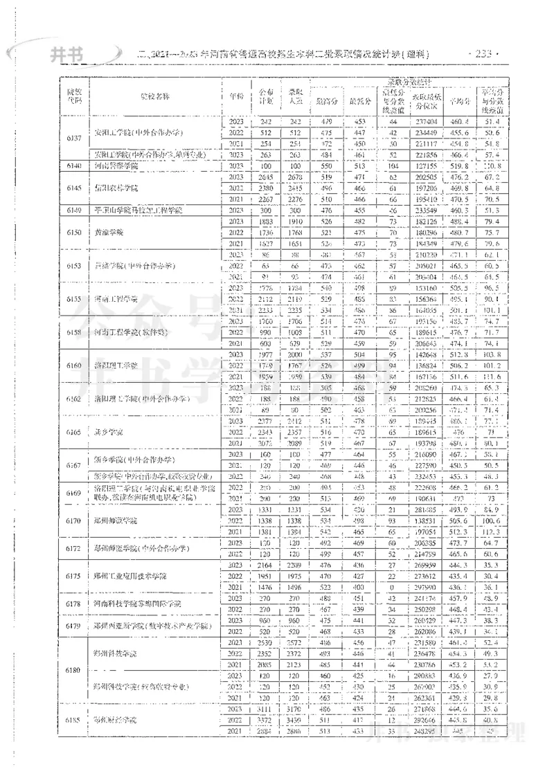 理科录取统计全本偏白版_1.高考2025全国各省真题+答案_必看高考志愿填报价值2999_高考志愿填报_13-河南_河南全套_24理科录取统计Excel版本