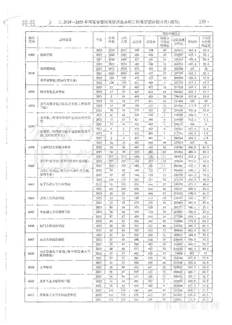 理科录取统计全本偏白版_1.高考2025全国各省真题+答案_必看高考志愿填报价值2999_高考志愿填报_13-河南_河南全套_24理科录取统计Excel版本