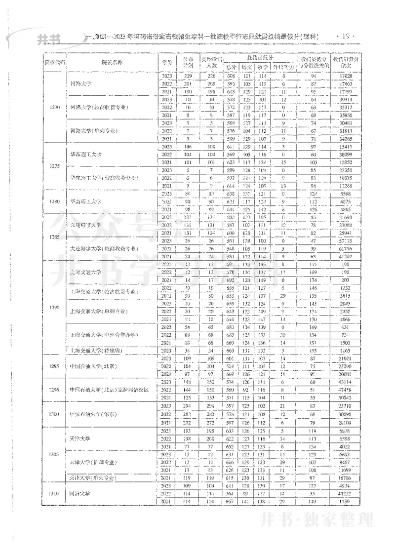 理科录取统计全本偏白版_1.高考2025全国各省真题+答案_必看高考志愿填报价值2999_高考志愿填报_13-河南_河南全套_24理科录取统计Excel版本