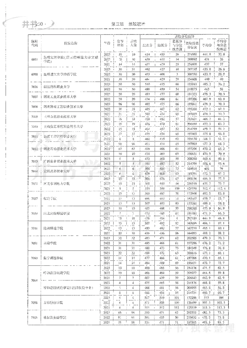 理科录取统计全本偏白版_1.高考2025全国各省真题+答案_必看高考志愿填报价值2999_高考志愿填报_13-河南_河南全套_24理科录取统计Excel版本