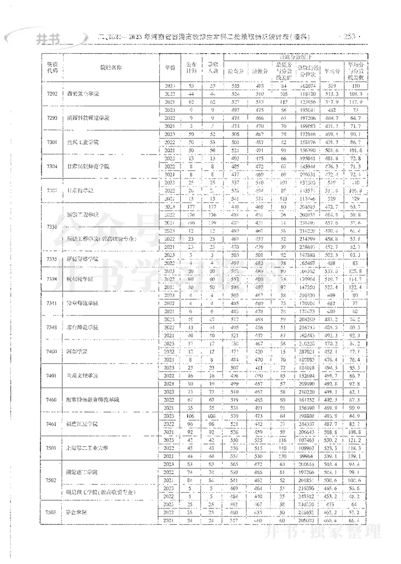 理科录取统计全本偏白版_1.高考2025全国各省真题+答案_必看高考志愿填报价值2999_高考志愿填报_13-河南_河南全套_24理科录取统计Excel版本