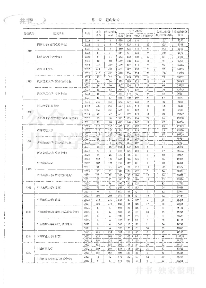 理科录取统计全本偏白版_1.高考2025全国各省真题+答案_必看高考志愿填报价值2999_高考志愿填报_13-河南_河南全套_24理科录取统计Excel版本