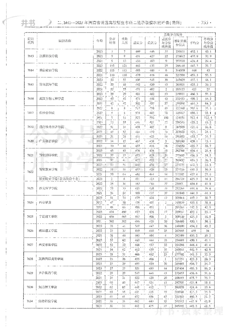 理科录取统计全本偏白版_1.高考2025全国各省真题+答案_必看高考志愿填报价值2999_高考志愿填报_13-河南_河南全套_24理科录取统计Excel版本