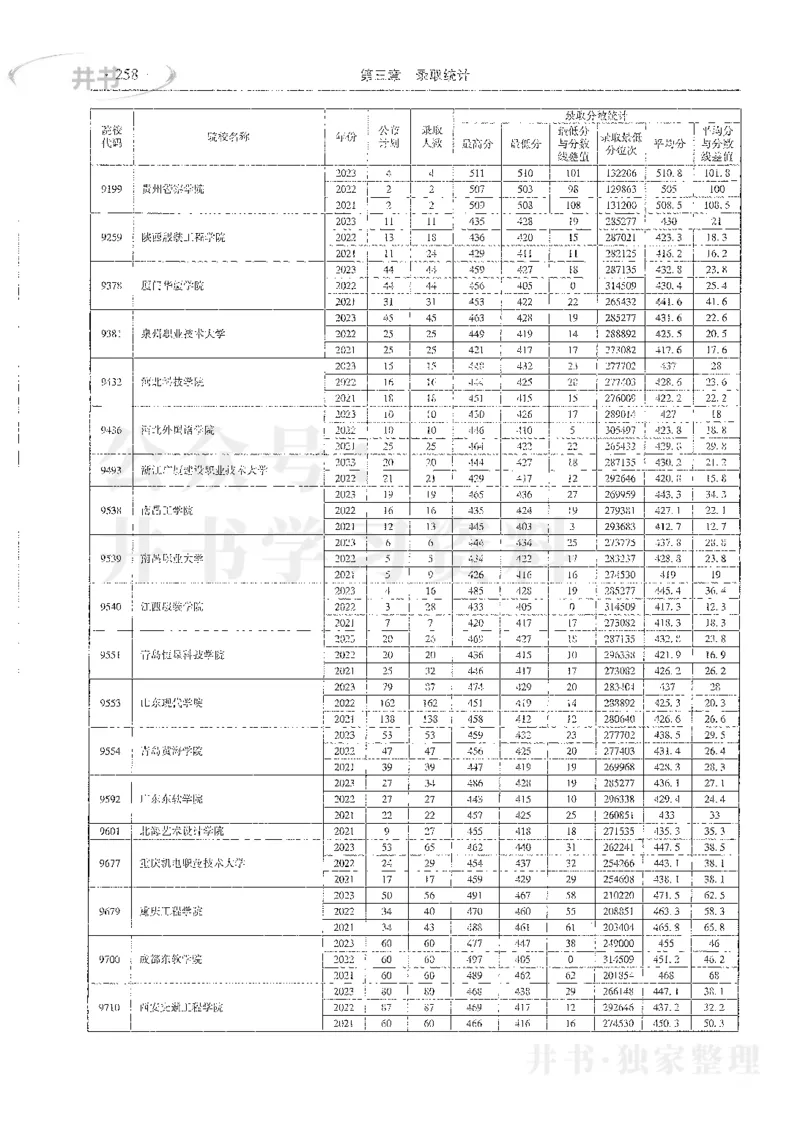 理科录取统计全本偏白版_1.高考2025全国各省真题+答案_必看高考志愿填报价值2999_高考志愿填报_13-河南_河南全套_24理科录取统计Excel版本