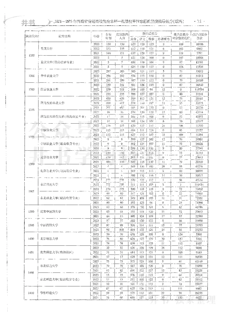 理科录取统计全本偏白版_1.高考2025全国各省真题+答案_必看高考志愿填报价值2999_高考志愿填报_13-河南_河南全套_24理科录取统计Excel版本