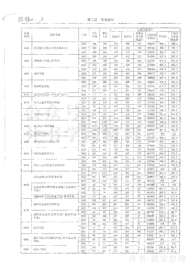 理科录取统计全本偏白版_1.高考2025全国各省真题+答案_必看高考志愿填报价值2999_高考志愿填报_13-河南_河南全套_24理科录取统计Excel版本