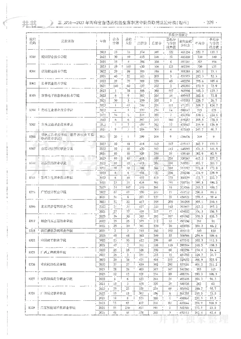 理科录取统计全本偏白版_1.高考2025全国各省真题+答案_必看高考志愿填报价值2999_高考志愿填报_13-河南_河南全套_24理科录取统计Excel版本