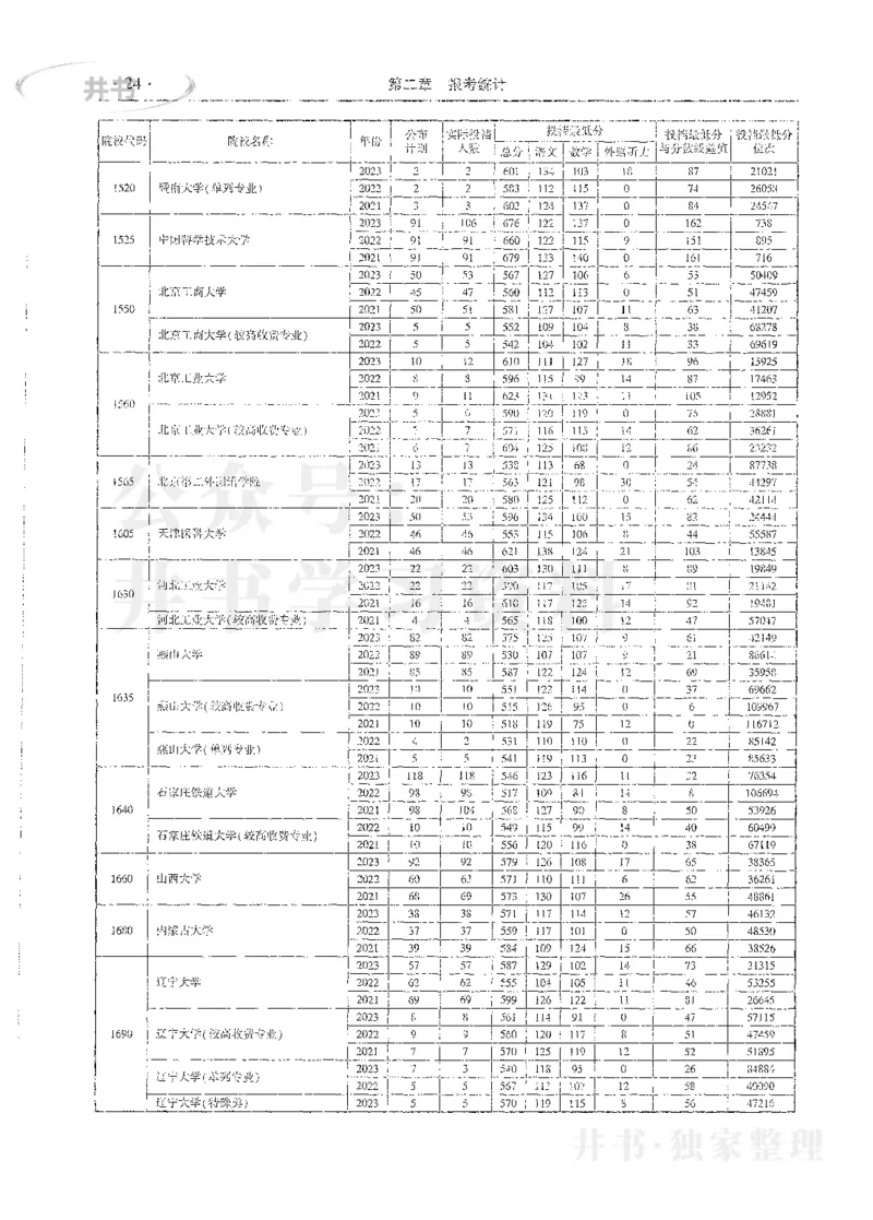 理科录取统计全本偏白版_1.高考2025全国各省真题+答案_必看高考志愿填报价值2999_高考志愿填报_13-河南_河南全套_24理科录取统计Excel版本