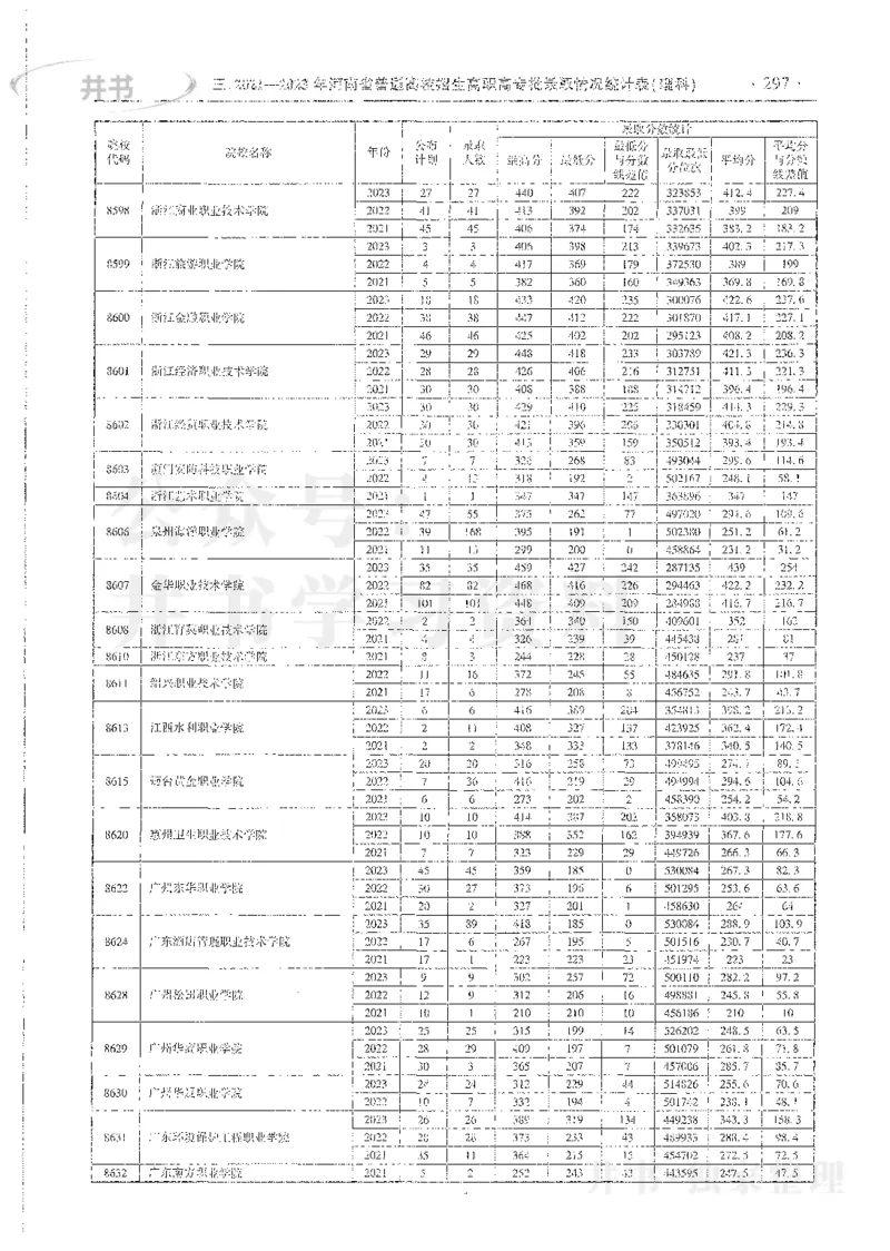 理科录取统计全本偏白版_1.高考2025全国各省真题+答案_必看高考志愿填报价值2999_高考志愿填报_13-河南_河南全套_24理科录取统计Excel版本