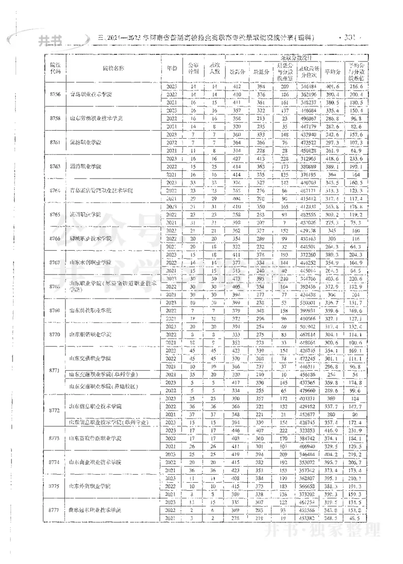 理科录取统计全本偏白版_1.高考2025全国各省真题+答案_必看高考志愿填报价值2999_高考志愿填报_13-河南_河南全套_24理科录取统计Excel版本