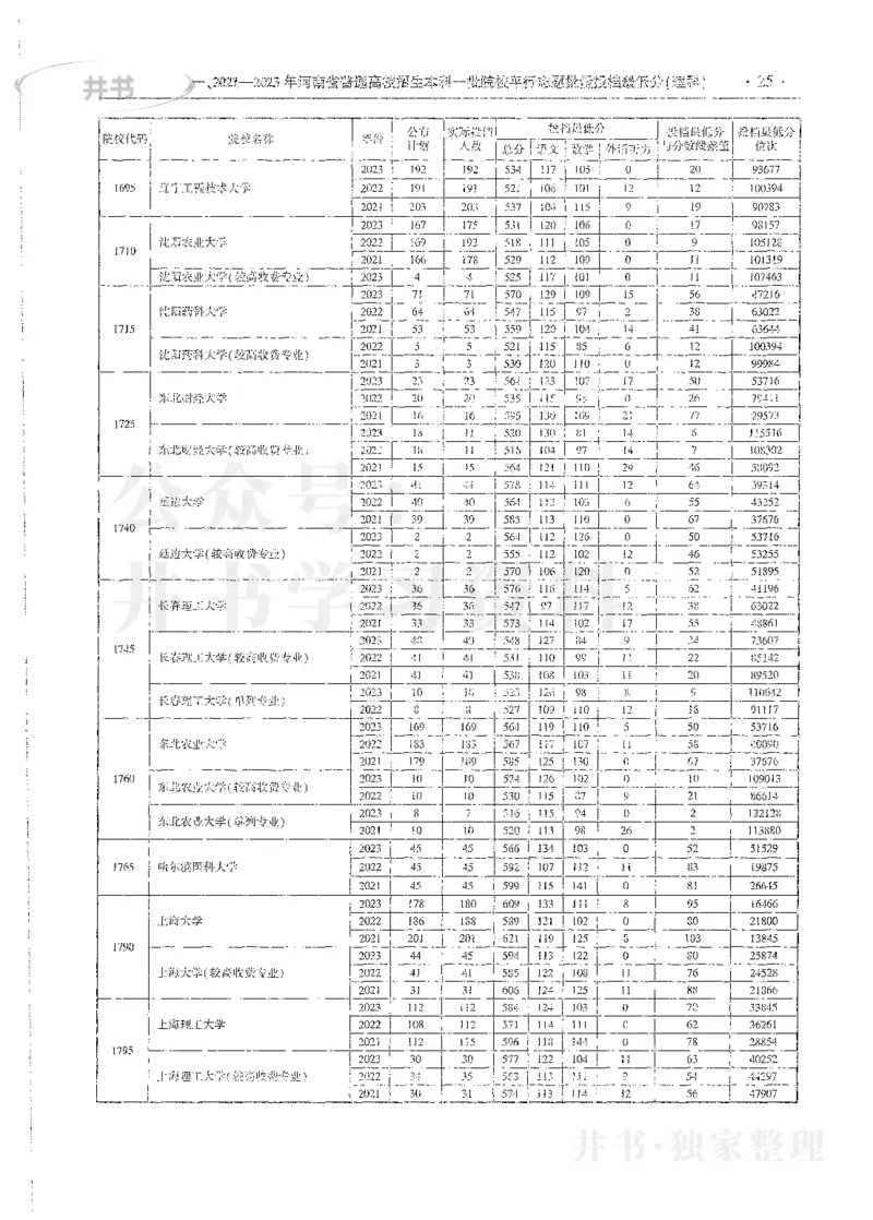 理科录取统计全本偏白版_1.高考2025全国各省真题+答案_必看高考志愿填报价值2999_高考志愿填报_13-河南_河南全套_24理科录取统计Excel版本