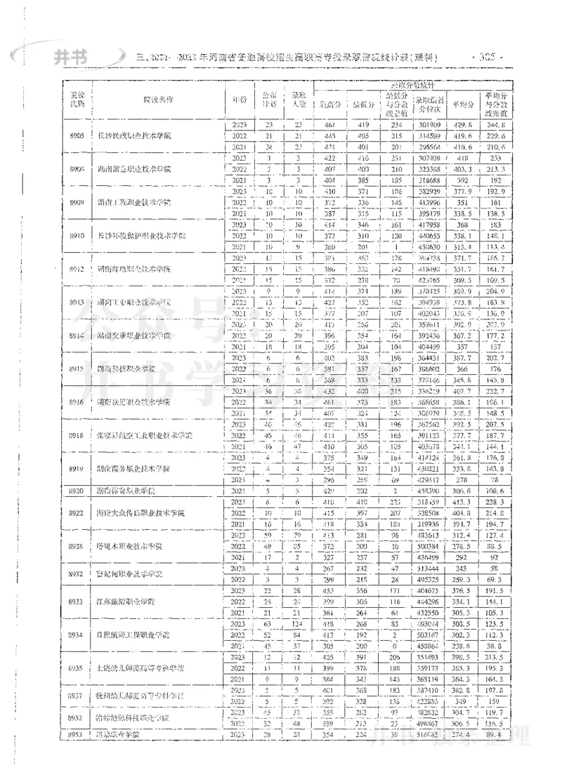 理科录取统计全本偏白版_1.高考2025全国各省真题+答案_必看高考志愿填报价值2999_高考志愿填报_13-河南_河南全套_24理科录取统计Excel版本
