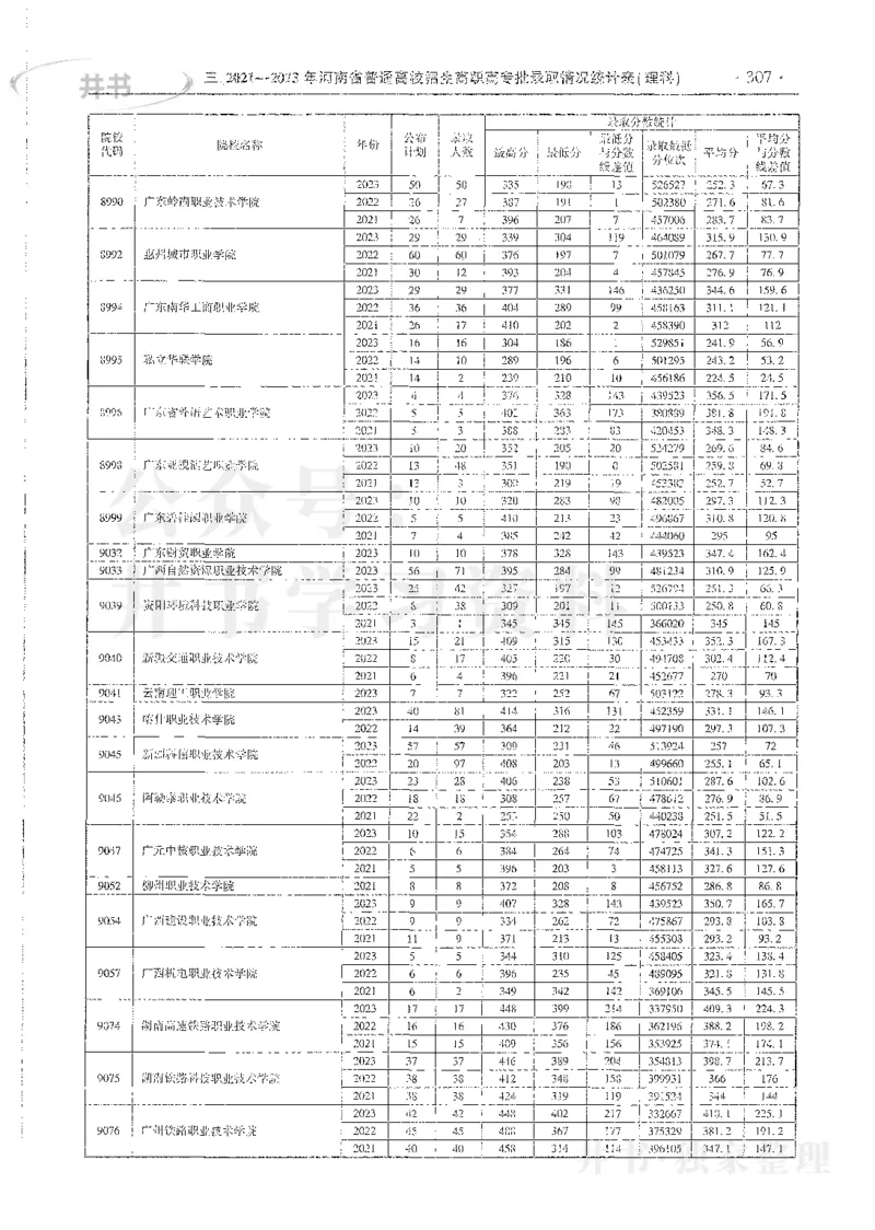 理科录取统计全本偏白版_1.高考2025全国各省真题+答案_必看高考志愿填报价值2999_高考志愿填报_13-河南_河南全套_24理科录取统计Excel版本