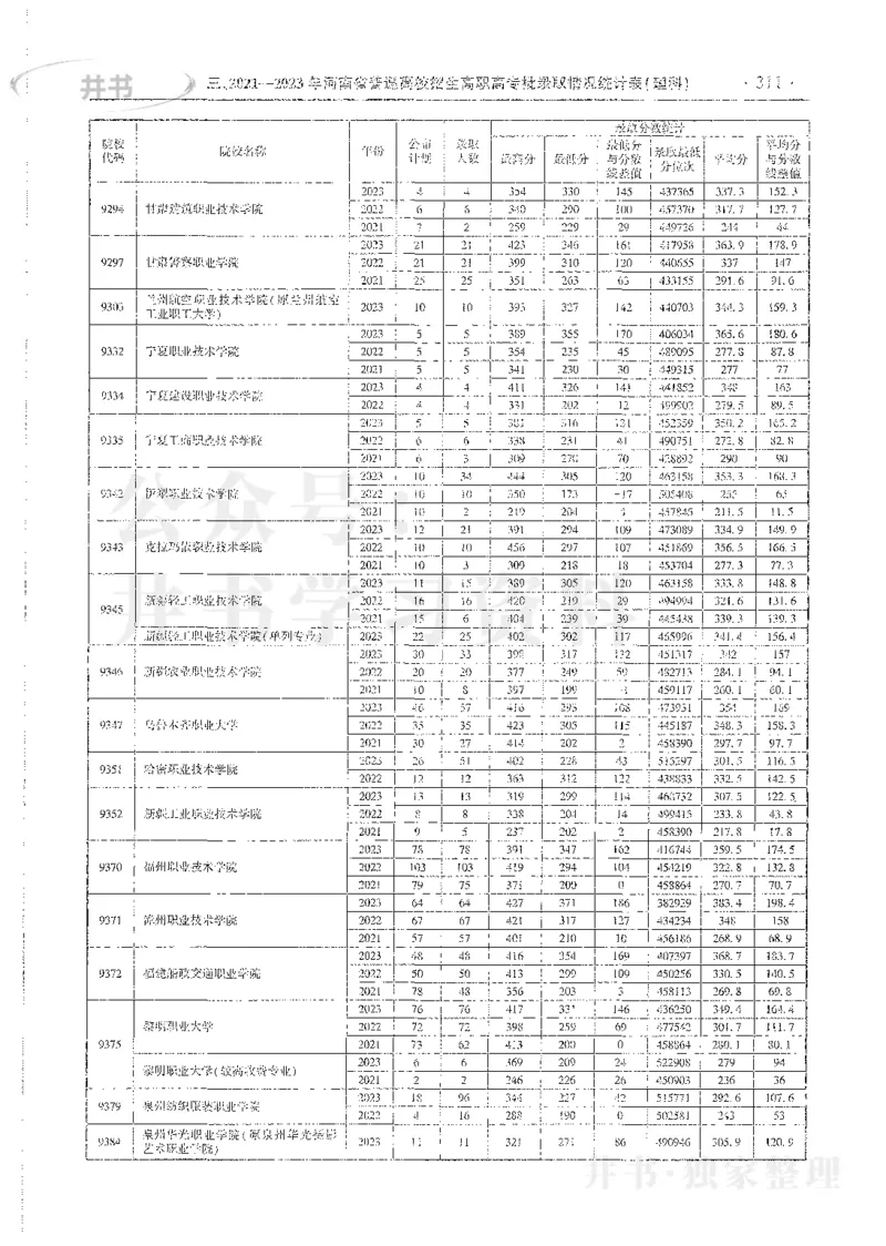 理科录取统计全本偏白版_1.高考2025全国各省真题+答案_必看高考志愿填报价值2999_高考志愿填报_13-河南_河南全套_24理科录取统计Excel版本