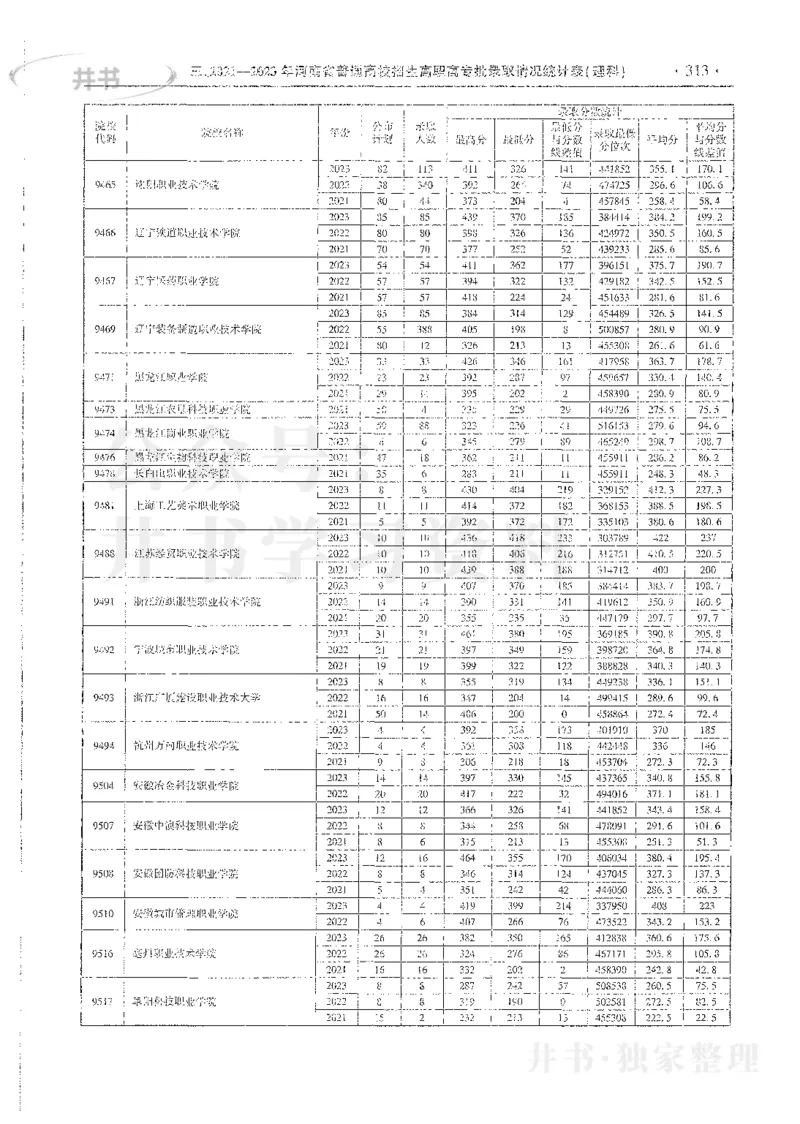 理科录取统计全本偏白版_1.高考2025全国各省真题+答案_必看高考志愿填报价值2999_高考志愿填报_13-河南_河南全套_24理科录取统计Excel版本