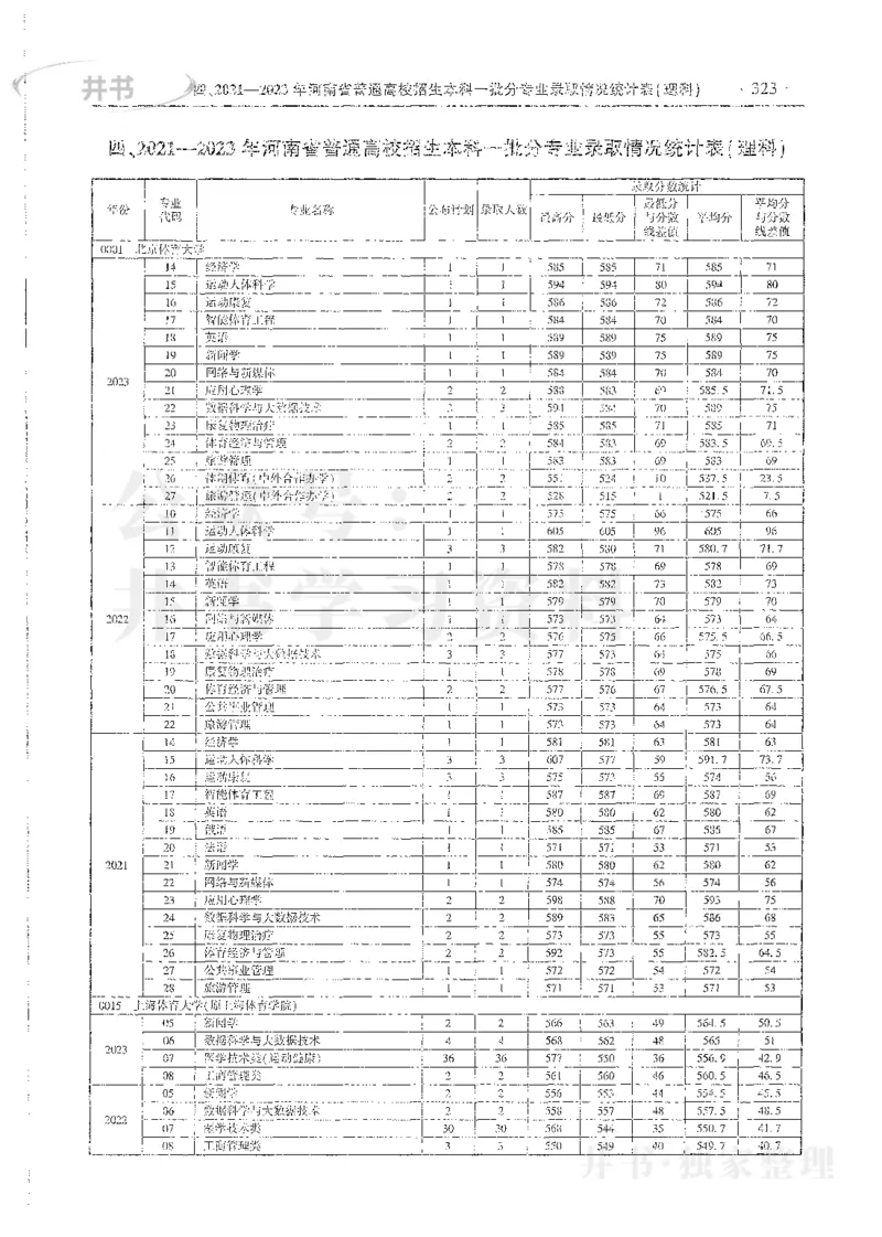 理科录取统计全本偏白版_1.高考2025全国各省真题+答案_必看高考志愿填报价值2999_高考志愿填报_13-河南_河南全套_24理科录取统计Excel版本