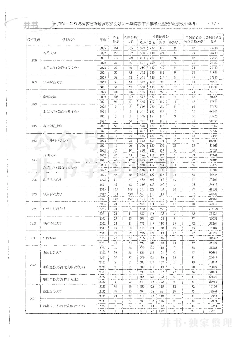 理科录取统计全本偏白版_1.高考2025全国各省真题+答案_必看高考志愿填报价值2999_高考志愿填报_13-河南_河南全套_24理科录取统计Excel版本