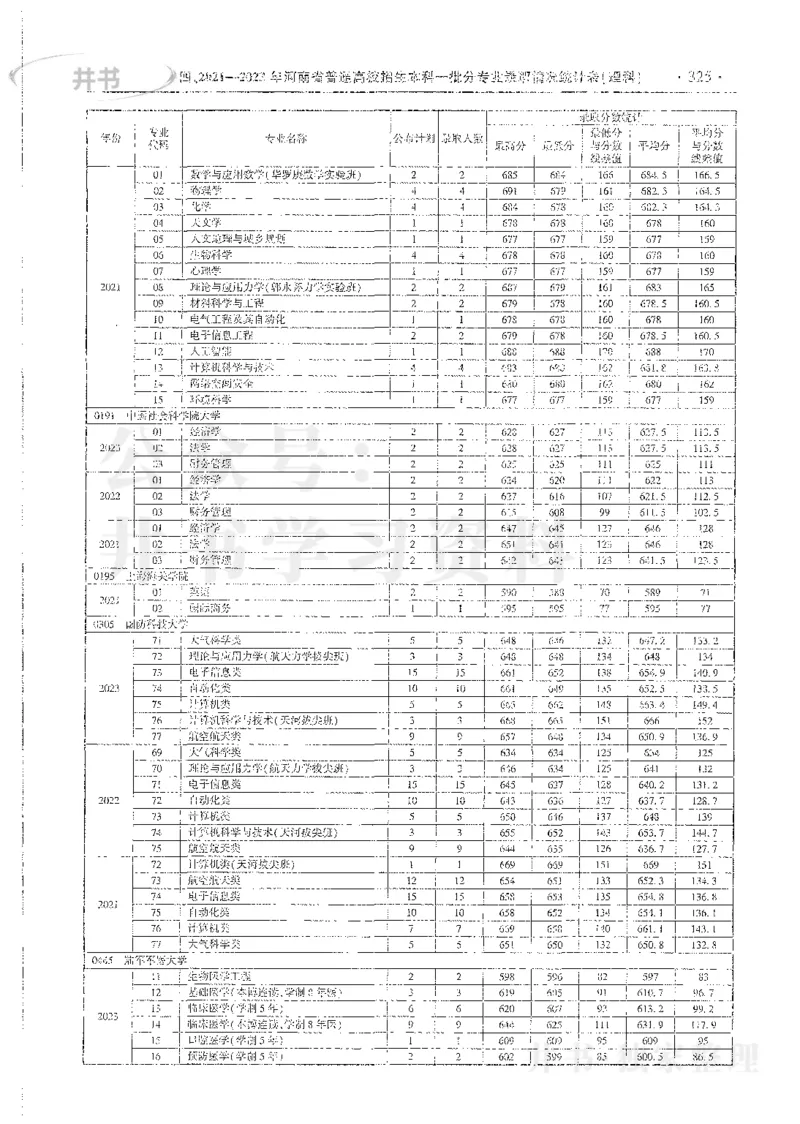 理科录取统计全本偏白版_1.高考2025全国各省真题+答案_必看高考志愿填报价值2999_高考志愿填报_13-河南_河南全套_24理科录取统计Excel版本
