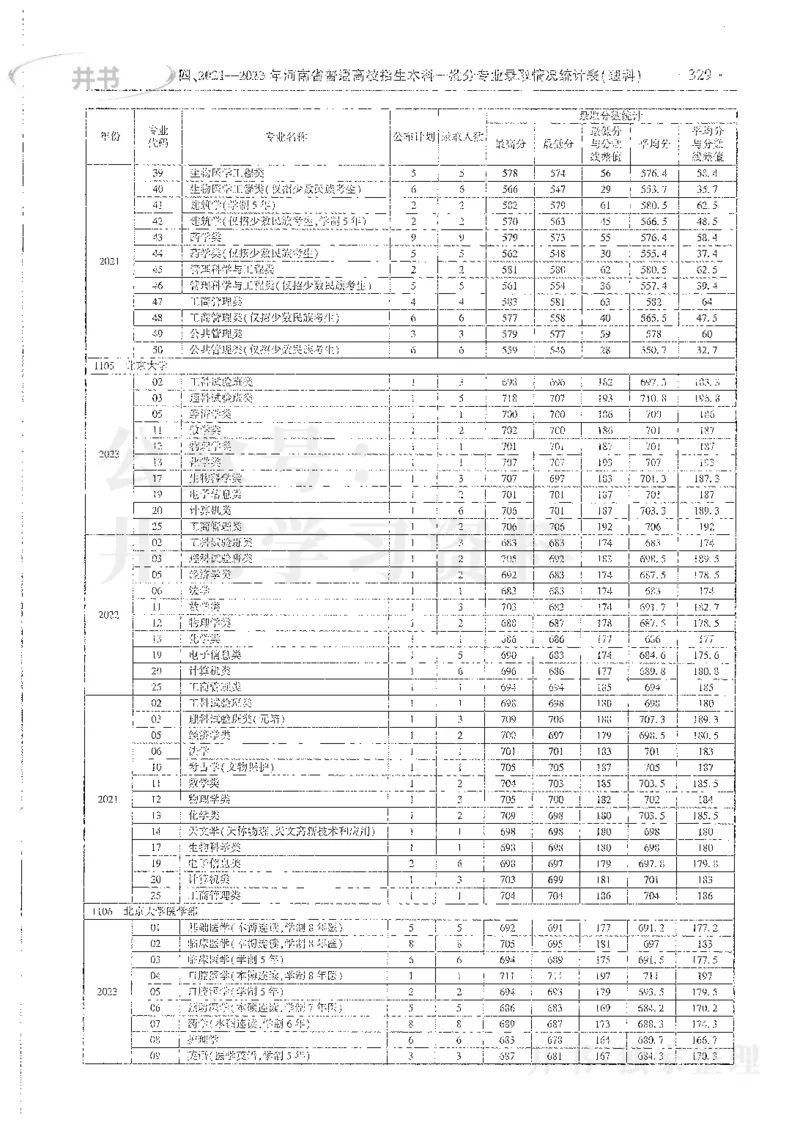 理科录取统计全本偏白版_1.高考2025全国各省真题+答案_必看高考志愿填报价值2999_高考志愿填报_13-河南_河南全套_24理科录取统计Excel版本