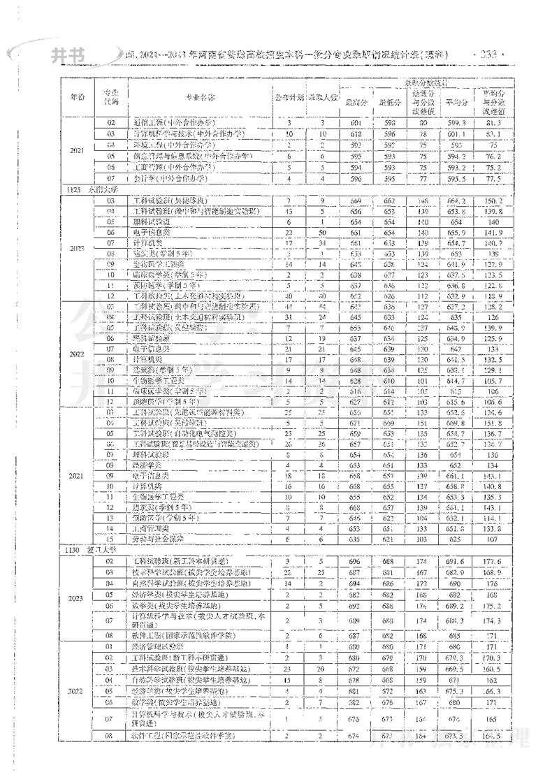理科录取统计全本偏白版_1.高考2025全国各省真题+答案_必看高考志愿填报价值2999_高考志愿填报_13-河南_河南全套_24理科录取统计Excel版本