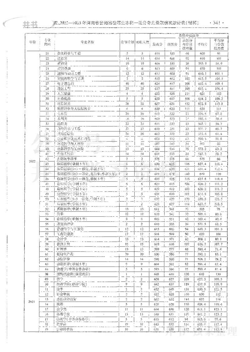理科录取统计全本偏白版_1.高考2025全国各省真题+答案_必看高考志愿填报价值2999_高考志愿填报_13-河南_河南全套_24理科录取统计Excel版本