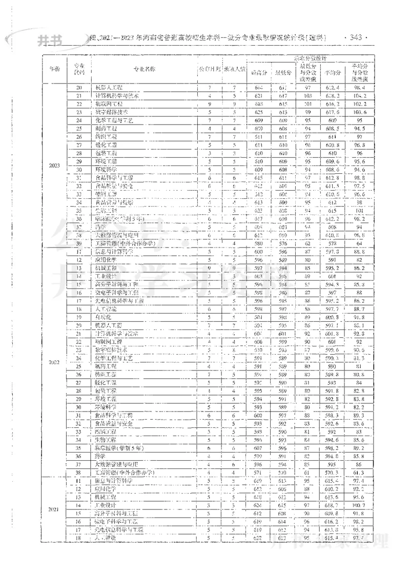 理科录取统计全本偏白版_1.高考2025全国各省真题+答案_必看高考志愿填报价值2999_高考志愿填报_13-河南_河南全套_24理科录取统计Excel版本