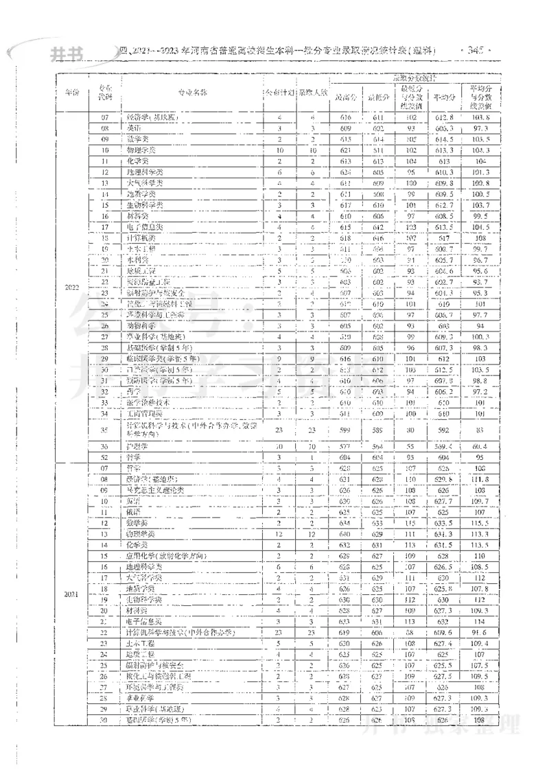理科录取统计全本偏白版_1.高考2025全国各省真题+答案_必看高考志愿填报价值2999_高考志愿填报_13-河南_河南全套_24理科录取统计Excel版本