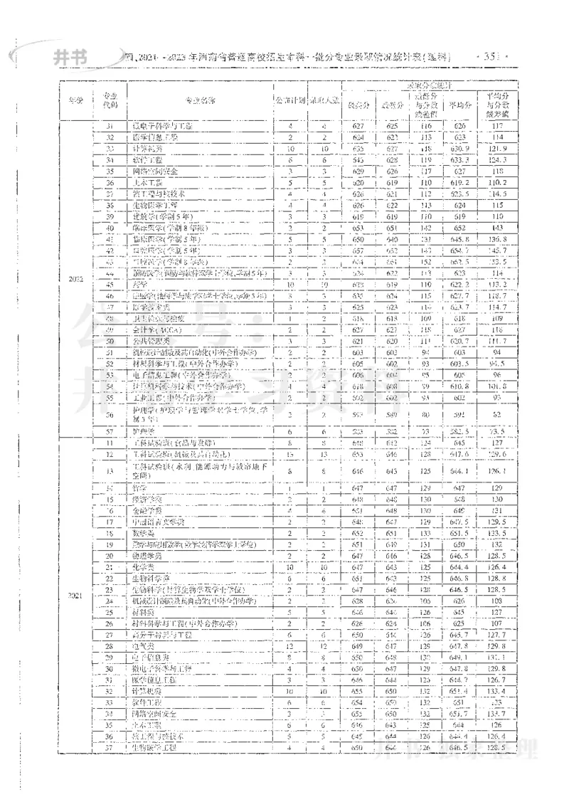 理科录取统计全本偏白版_1.高考2025全国各省真题+答案_必看高考志愿填报价值2999_高考志愿填报_13-河南_河南全套_24理科录取统计Excel版本