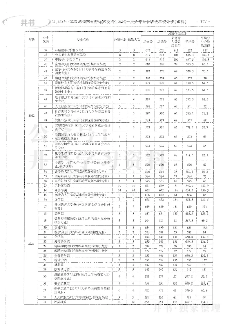 理科录取统计全本偏白版_1.高考2025全国各省真题+答案_必看高考志愿填报价值2999_高考志愿填报_13-河南_河南全套_24理科录取统计Excel版本