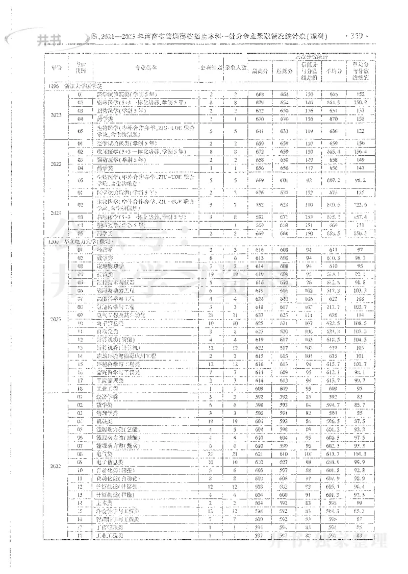 理科录取统计全本偏白版_1.高考2025全国各省真题+答案_必看高考志愿填报价值2999_高考志愿填报_13-河南_河南全套_24理科录取统计Excel版本