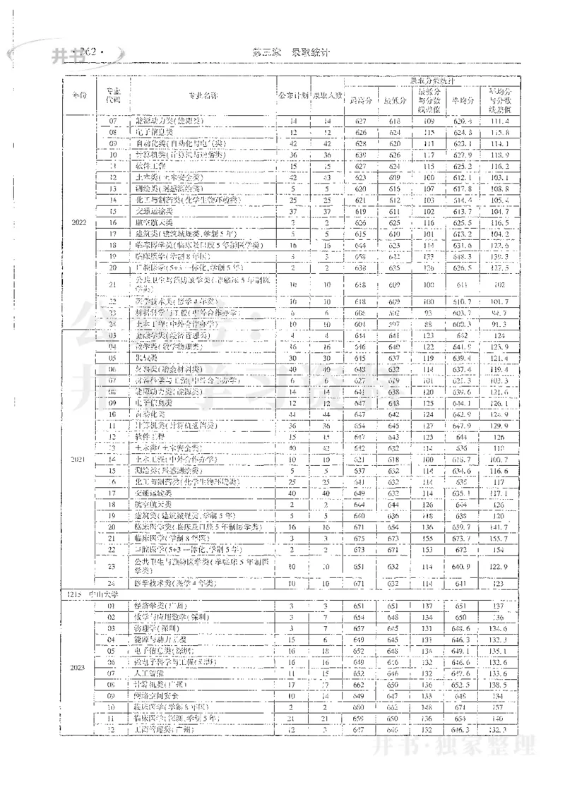 理科录取统计全本偏白版_1.高考2025全国各省真题+答案_必看高考志愿填报价值2999_高考志愿填报_13-河南_河南全套_24理科录取统计Excel版本