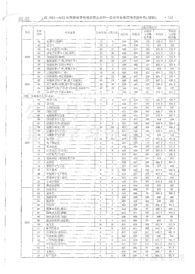 理科录取统计全本偏白版_1.高考2025全国各省真题+答案_必看高考志愿填报价值2999_高考志愿填报_13-河南_河南全套_24理科录取统计Excel版本