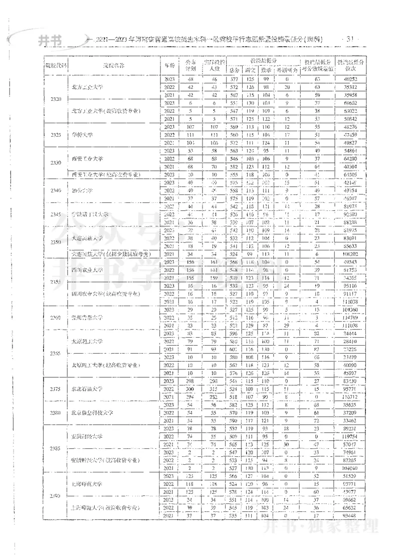 理科录取统计全本偏白版_1.高考2025全国各省真题+答案_必看高考志愿填报价值2999_高考志愿填报_13-河南_河南全套_24理科录取统计Excel版本