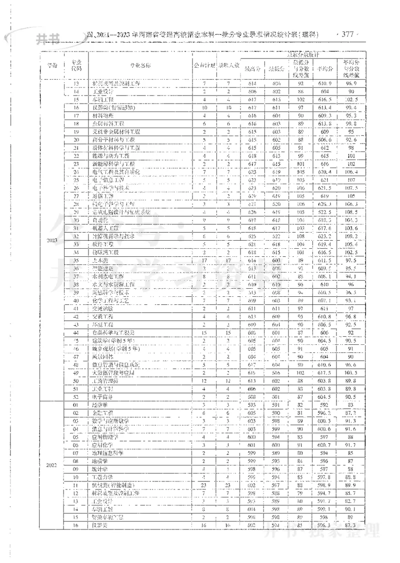 理科录取统计全本偏白版_1.高考2025全国各省真题+答案_必看高考志愿填报价值2999_高考志愿填报_13-河南_河南全套_24理科录取统计Excel版本