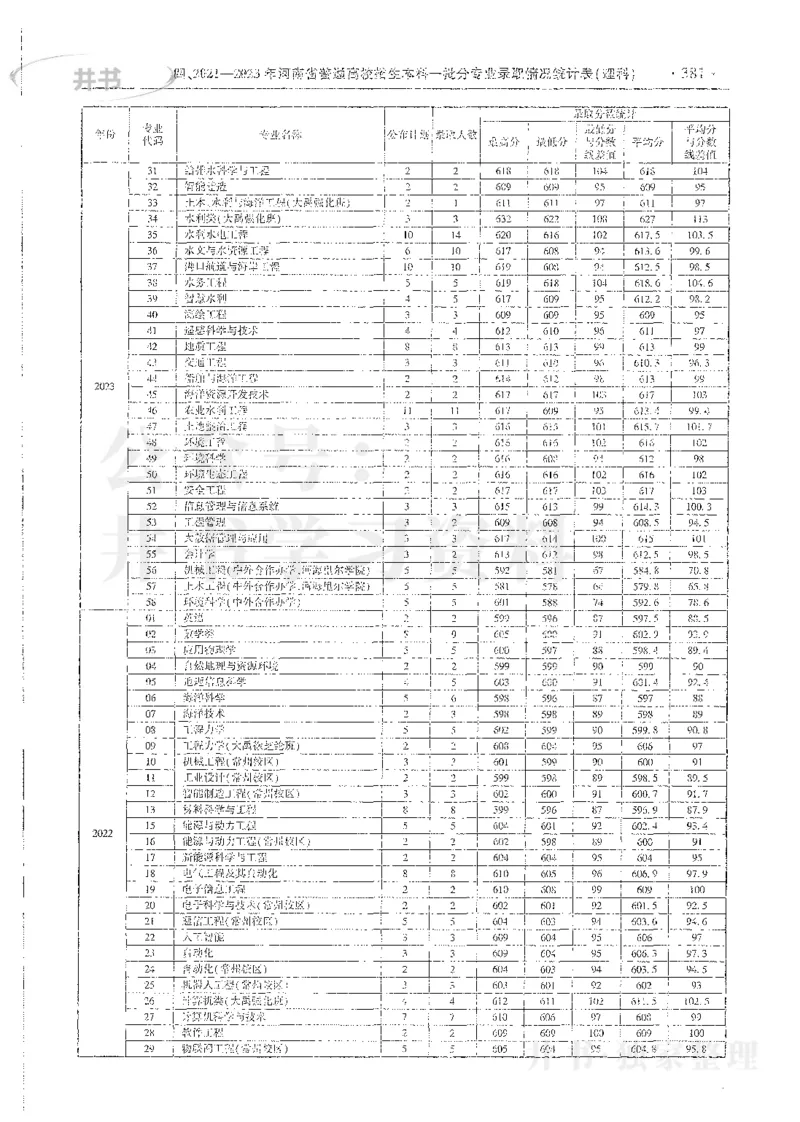 理科录取统计全本偏白版_1.高考2025全国各省真题+答案_必看高考志愿填报价值2999_高考志愿填报_13-河南_河南全套_24理科录取统计Excel版本