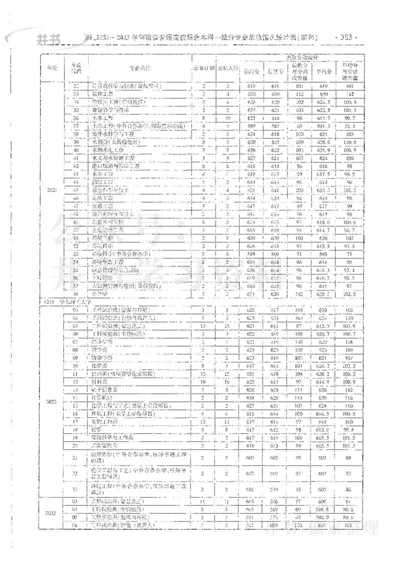 理科录取统计全本偏白版_1.高考2025全国各省真题+答案_必看高考志愿填报价值2999_高考志愿填报_13-河南_河南全套_24理科录取统计Excel版本
