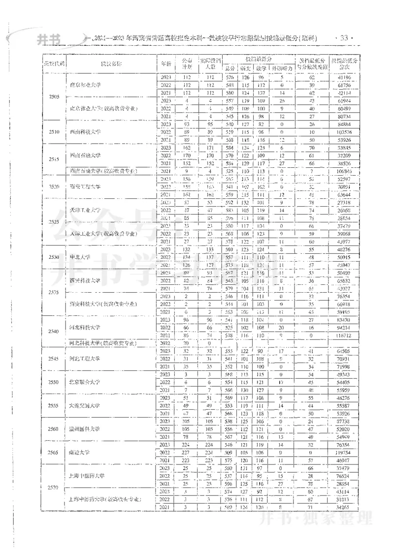 理科录取统计全本偏白版_1.高考2025全国各省真题+答案_必看高考志愿填报价值2999_高考志愿填报_13-河南_河南全套_24理科录取统计Excel版本