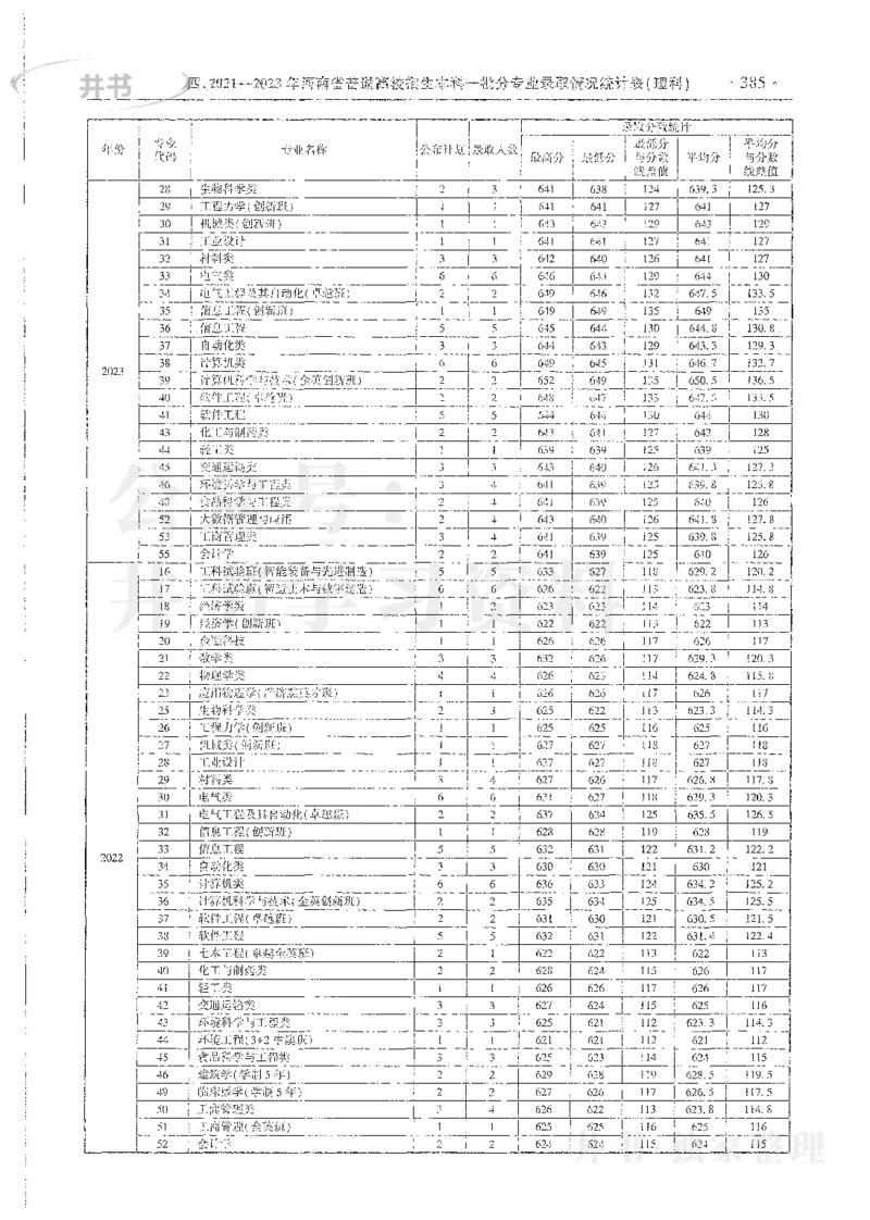 理科录取统计全本偏白版_1.高考2025全国各省真题+答案_必看高考志愿填报价值2999_高考志愿填报_13-河南_河南全套_24理科录取统计Excel版本