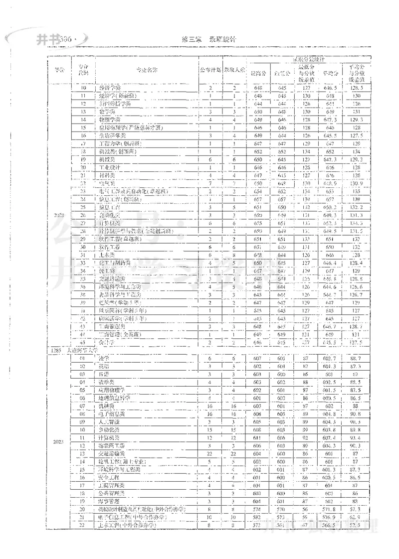 理科录取统计全本偏白版_1.高考2025全国各省真题+答案_必看高考志愿填报价值2999_高考志愿填报_13-河南_河南全套_24理科录取统计Excel版本
