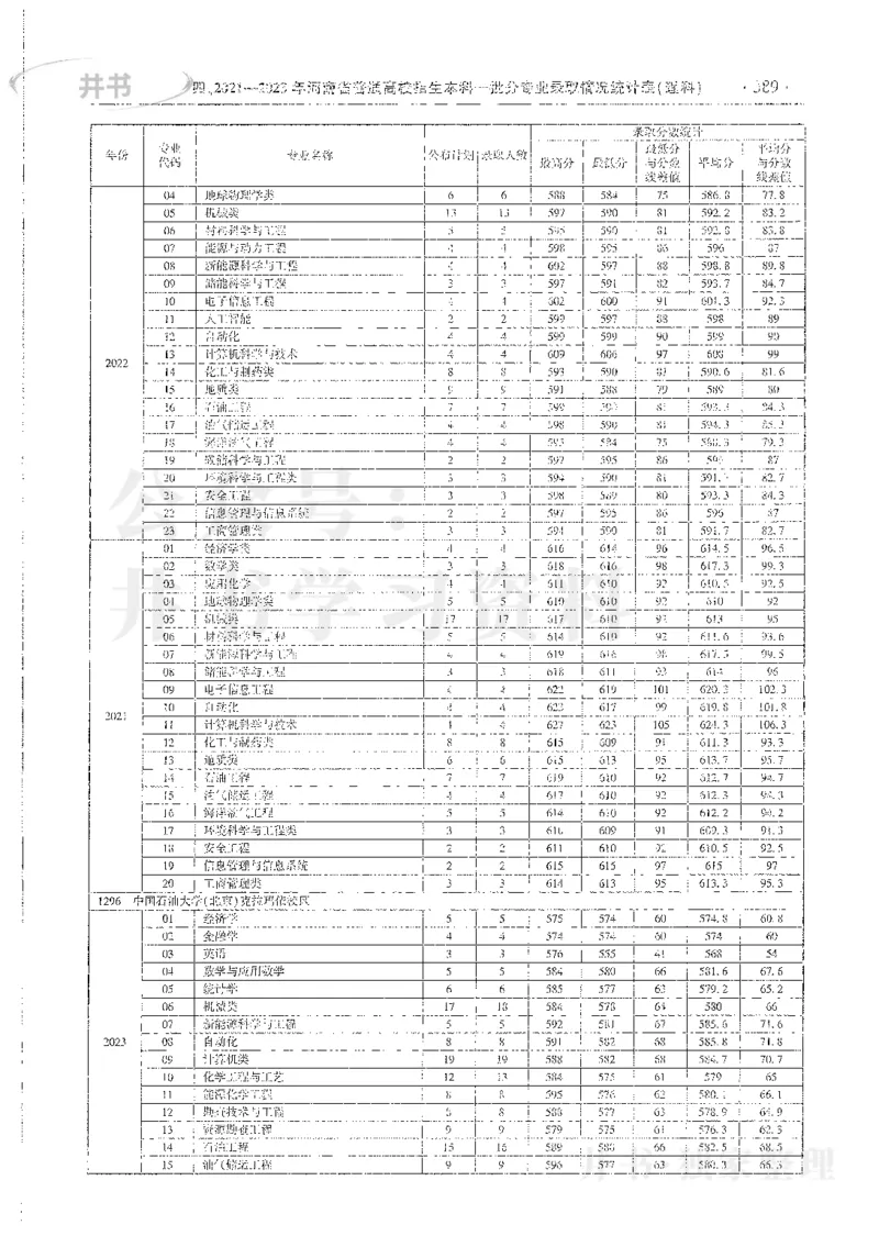 理科录取统计全本偏白版_1.高考2025全国各省真题+答案_必看高考志愿填报价值2999_高考志愿填报_13-河南_河南全套_24理科录取统计Excel版本