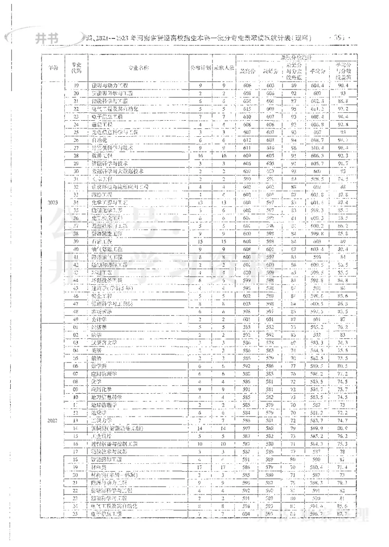 理科录取统计全本偏白版_1.高考2025全国各省真题+答案_必看高考志愿填报价值2999_高考志愿填报_13-河南_河南全套_24理科录取统计Excel版本