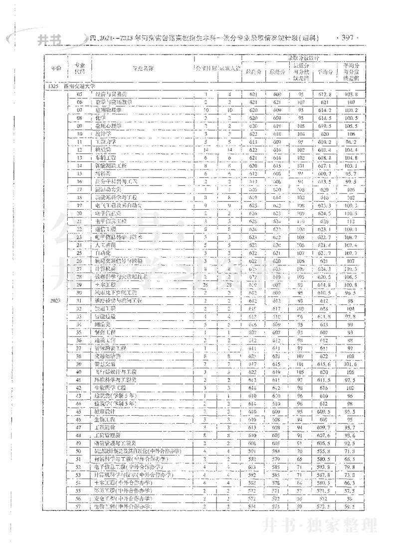 理科录取统计全本偏白版_1.高考2025全国各省真题+答案_必看高考志愿填报价值2999_高考志愿填报_13-河南_河南全套_24理科录取统计Excel版本