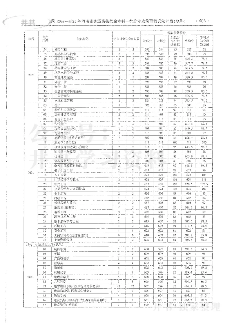 理科录取统计全本偏白版_1.高考2025全国各省真题+答案_必看高考志愿填报价值2999_高考志愿填报_13-河南_河南全套_24理科录取统计Excel版本
