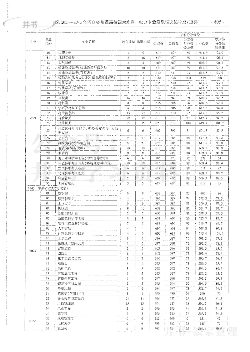 理科录取统计全本偏白版_1.高考2025全国各省真题+答案_必看高考志愿填报价值2999_高考志愿填报_13-河南_河南全套_24理科录取统计Excel版本