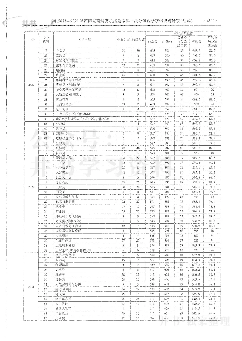 理科录取统计全本偏白版_1.高考2025全国各省真题+答案_必看高考志愿填报价值2999_高考志愿填报_13-河南_河南全套_24理科录取统计Excel版本