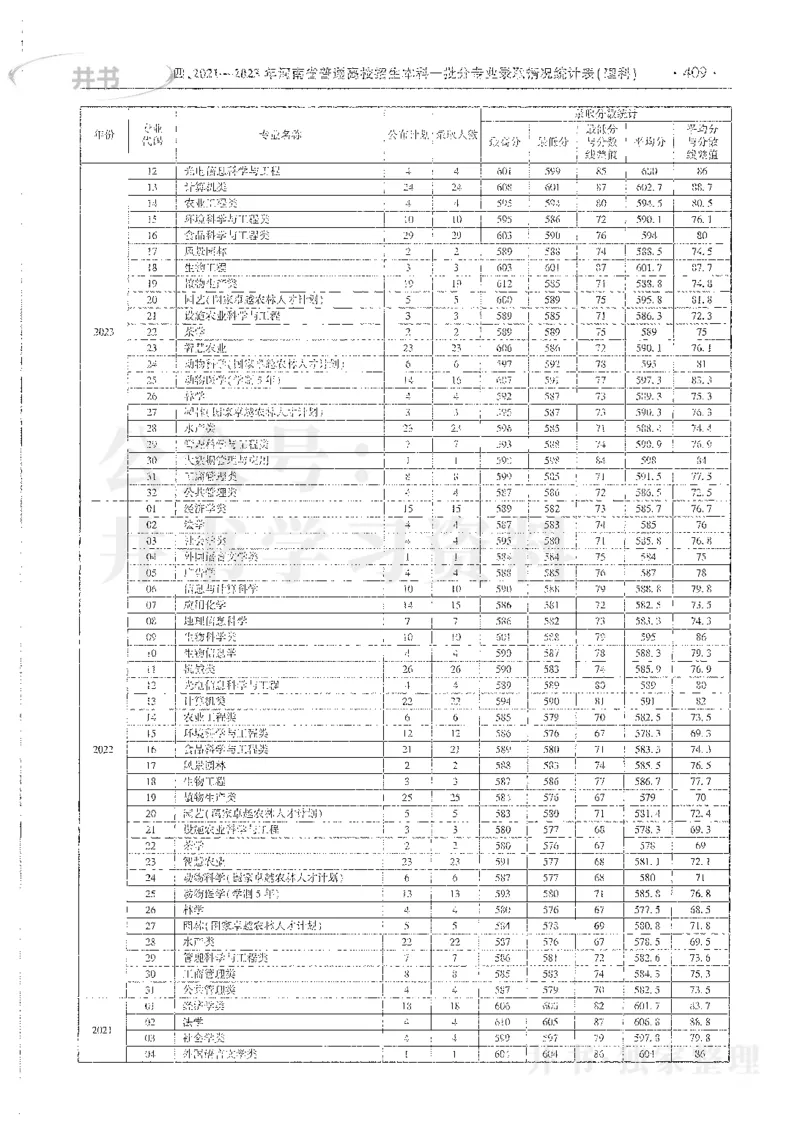 理科录取统计全本偏白版_1.高考2025全国各省真题+答案_必看高考志愿填报价值2999_高考志愿填报_13-河南_河南全套_24理科录取统计Excel版本